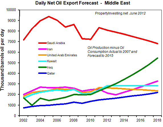Daily-Net-Oil-Export-Forecast-Middle-East