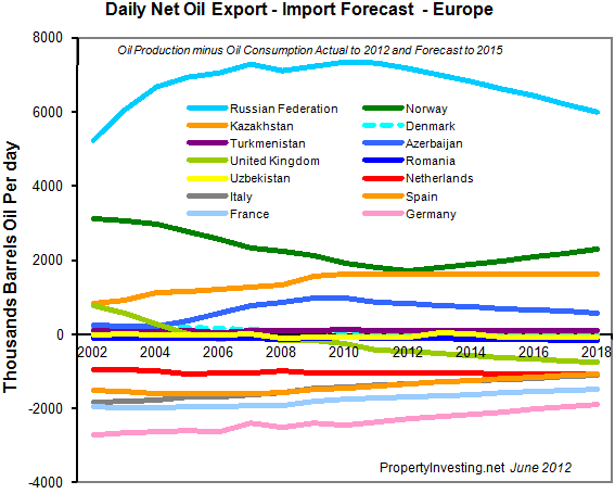 Daily-Net-Oil-Export-Import-Forecast-Europe