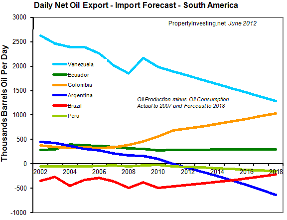 Daily-Net-Oil-Export-Import-Forecast-South-America