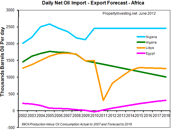 Daily-Net-Oil-Import-Export-Forecast-Africa