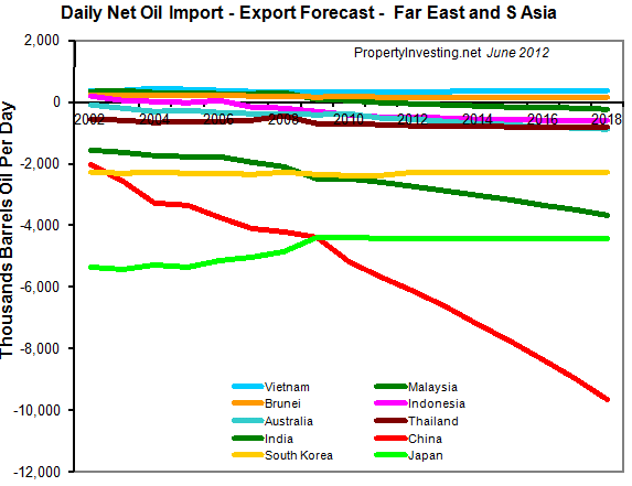 Daily-Net-Oil-Import-Export-Forecast-Far-East-South-Asia