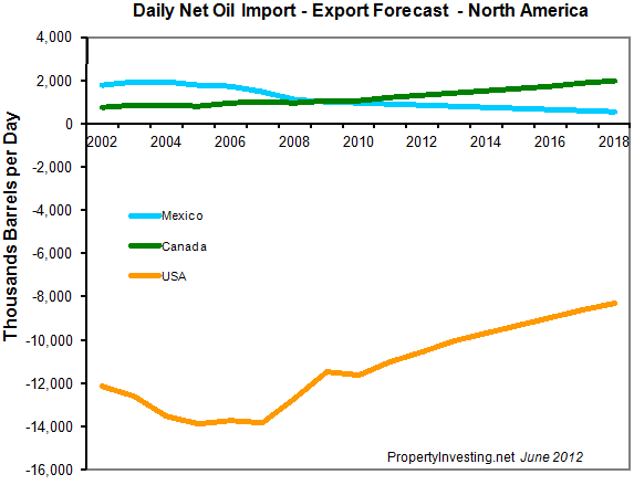 Daily-Net-Oil-Import-Export-Forecast-North-America