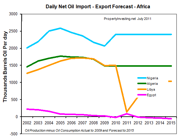 Daily Net Oil Imports Exports Forecast Africa Oil Production Peak Oil PropertyInvesting.net Modelling