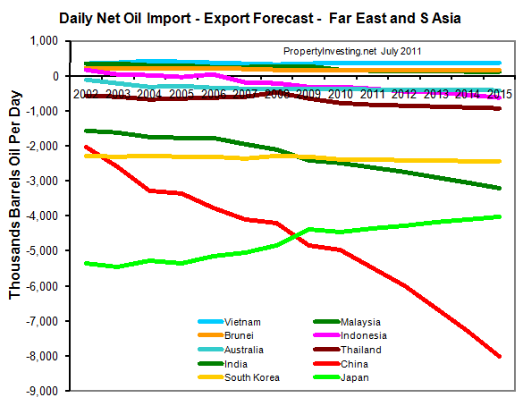 Daily Net Oil Imports Exports Forecast Oil Production-Peak-Oil-PropertyInvesting.net Modelling