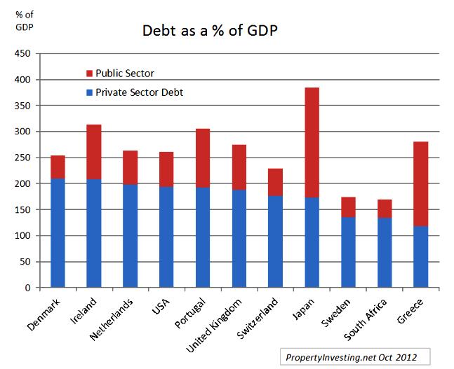 Debt Private Sector Public Sector Global Percentage GDP