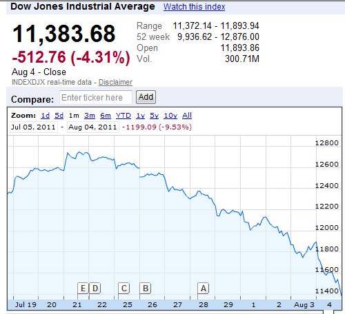 Dow Jones Crash Google Finance