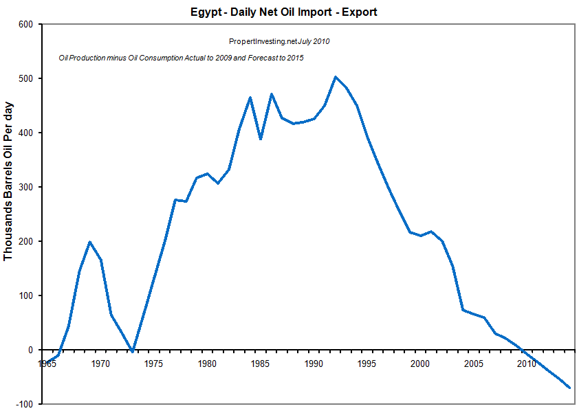 Egypt Oil Production