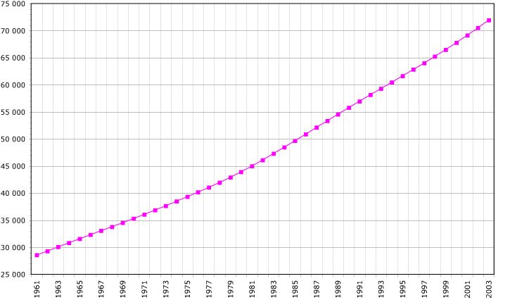 Egypt population