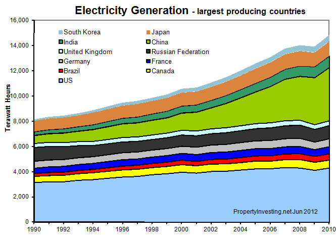 Electricity-Generation-Largest-Countries