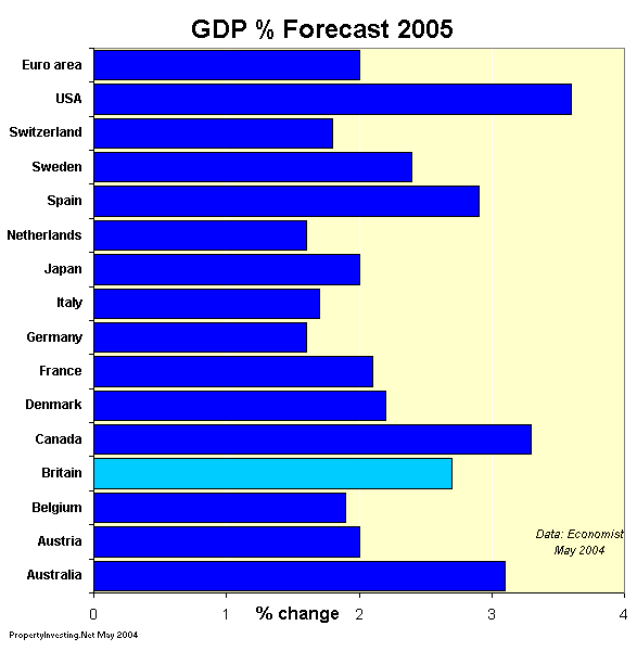 GDP Forecast 2005