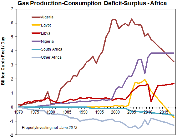 Gas-Production-Consumption-Deficit-Surplus-Africa