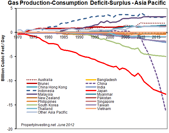 Gas-Production-Consumption-Deficit-Surplus-Asia-Pacific