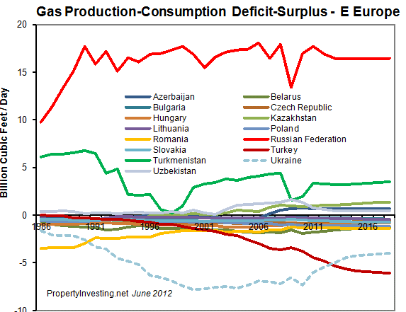 Gas-Production-Consumption-Deficit-Surplus-Eastern-Europe-Russia-FSU