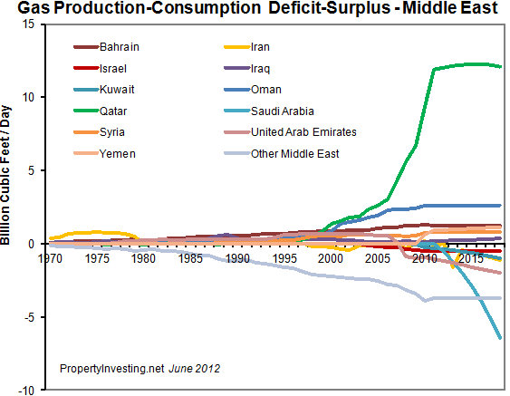 Gas-Production-Consumption-Deficit-Surplus-Middle-East