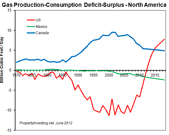 Gas-Production-Consumption-Deficit-Surplus-North-America-USA