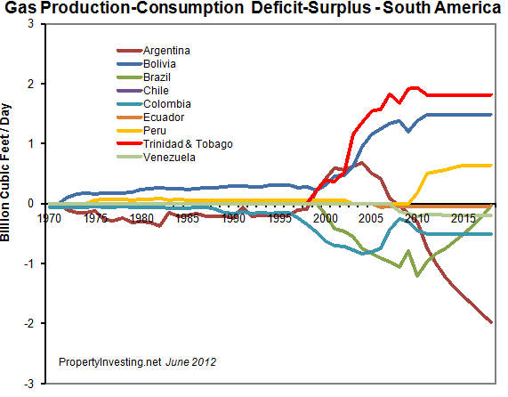 Gas-Production-Consumption-Deficit-Surplus-South-And-Central-America