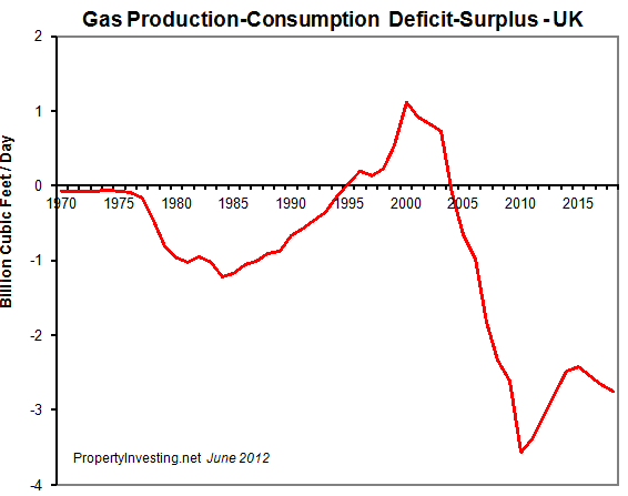 Gas-Production-Consumption-Deficit-Surplus-UK-