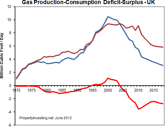 Gas-Production-Consumption-Deficit-Surplus-UK