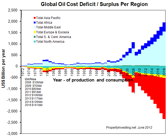 Global-Oil-Cost-Deficit-Surplus-Per-Region
