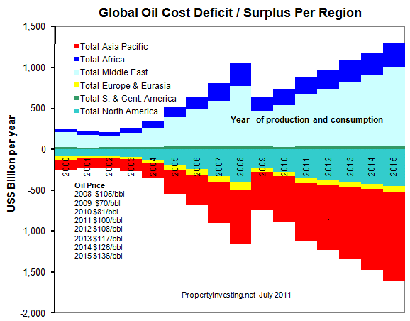 Global Oil Cost Regions Price Export Import Deficit-Surplus Production Peak Oil PropertyInvesting.net Modelling