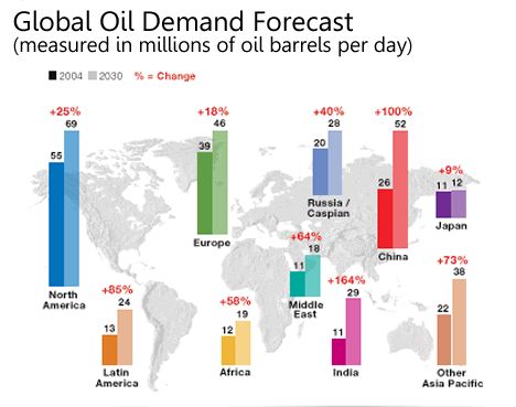 Global Oil Demand Forecasts -2004 to 2030