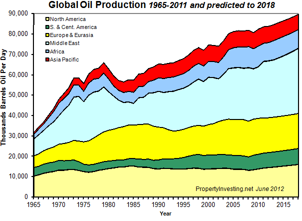 Global-Oil-Production-1965-2011-Predicted-To-2018