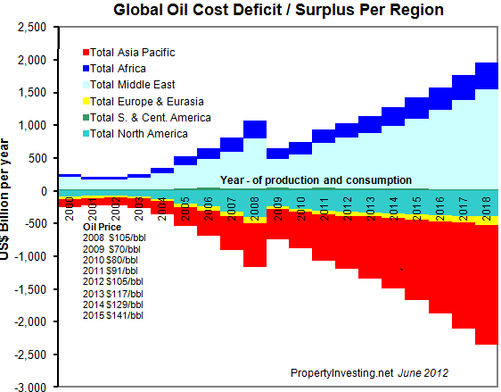 Global-Oil_Cost-Deficit--Surplus-Per-Region