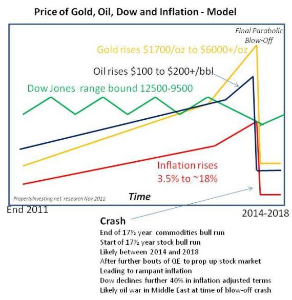 Gold Oil Dow Price Inflation Bull Blow Off Model