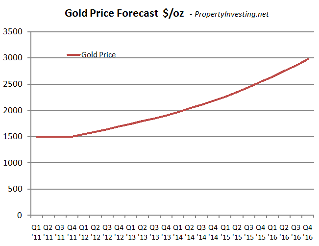 Gold Price Forecast