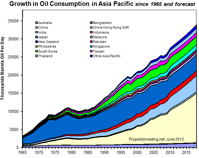 Growth-Oil-Consumption-Asia-Pacific