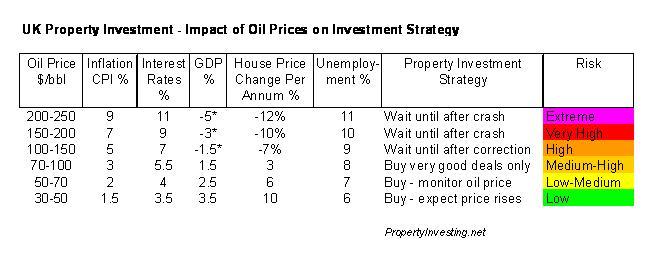 House Price Oil Price