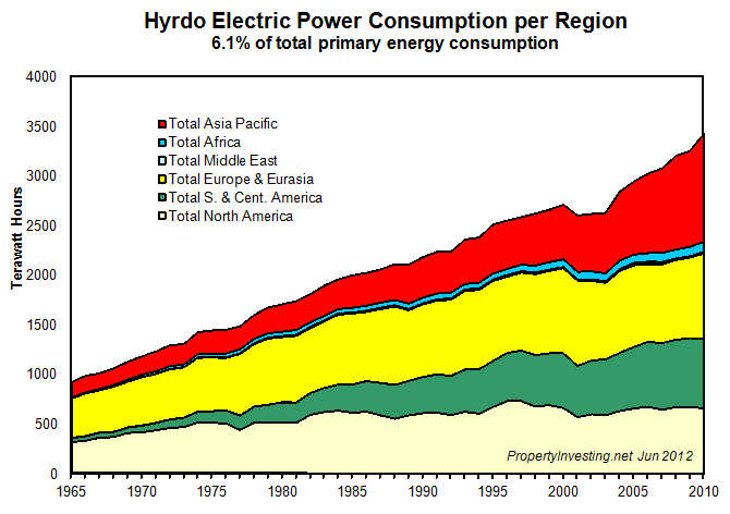 Hydro-Electric-Power-Consumption-