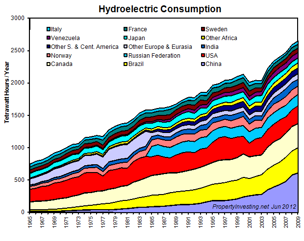 Hydro-Electric-Power-Consumption
