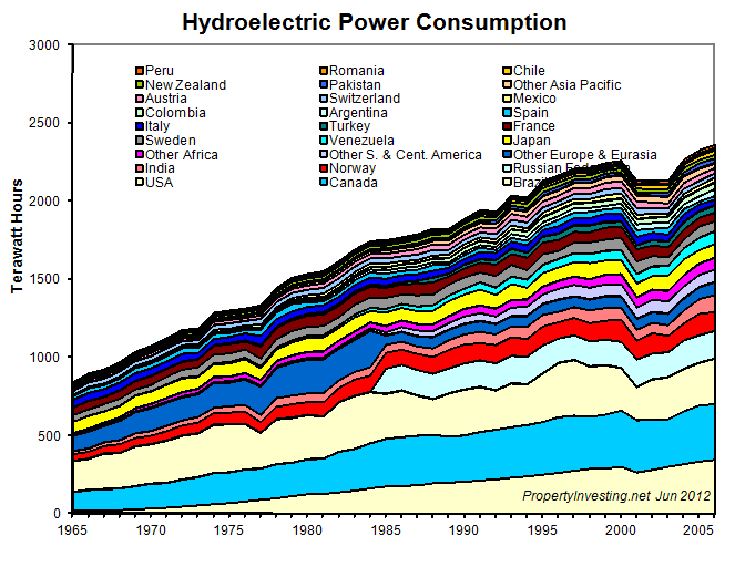 Hydro-Electric-Power-Output-Consumption