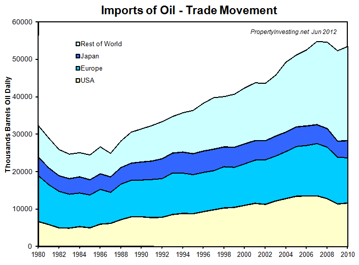 Imports-Oil-Trade-Movement-Regions