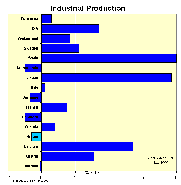 Industrial Production