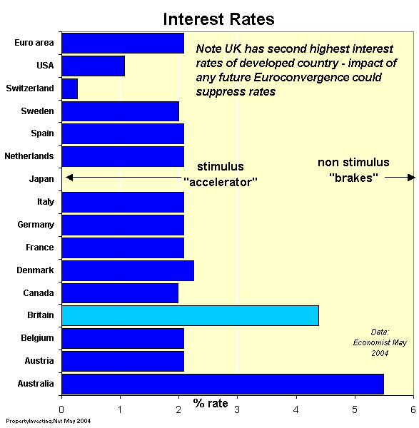 Interest Rates May 2004