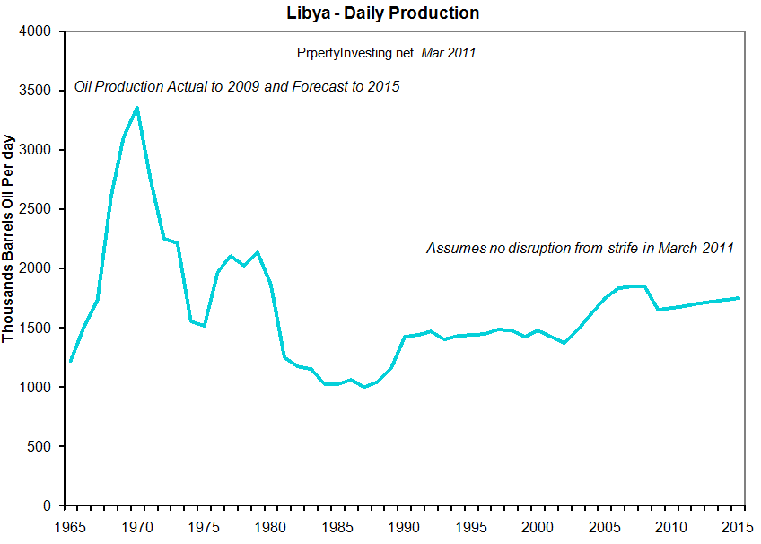 Libya Oil Production