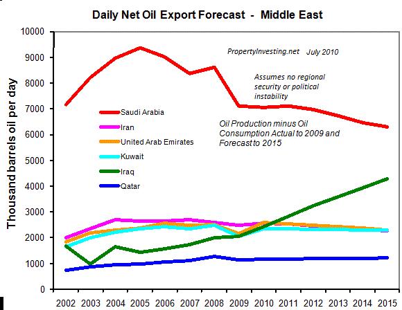 Middle East Export Oil production crisis production population explosion PropertyInvesting.net