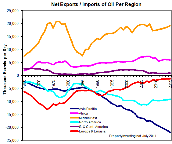 Net-Export-Import-Oil-Per-Region-Production-Peak-Oil-PropertyInvesting-net-Modelling