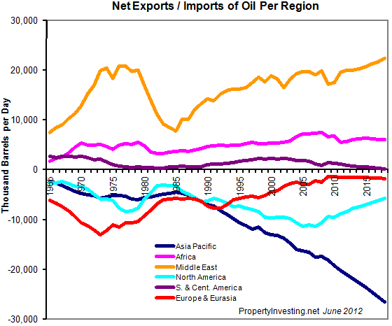 Net-Exports-Imports-Of-Oil-Per-Region