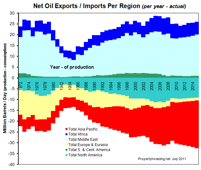 Net Imports Exports Deficit Surplus Production Peak Oil PropertyInvesting.net Modelling