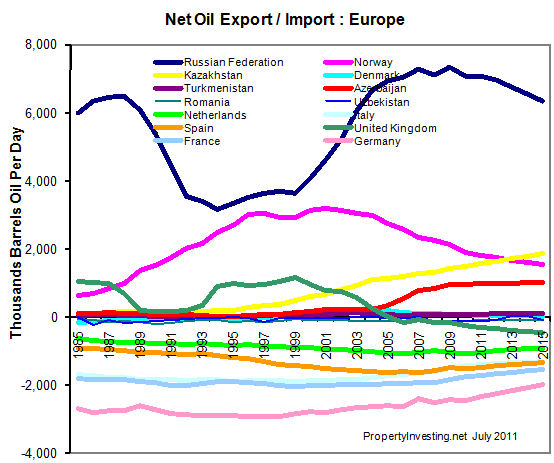 Net-Oil--Export-Import-Europe-Production-Peak-Oil-PropertyInvesting-net-Modelling