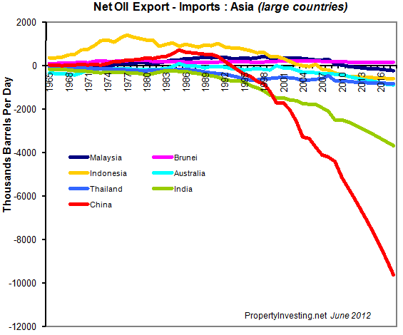 Net-Oil-Export-Import-Asia-Large-Countries