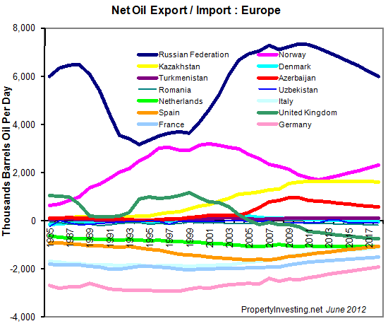 Net-Oil-Export-Import-Europe