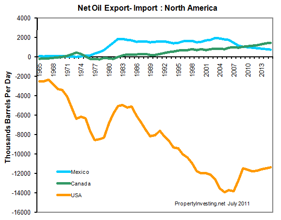 Net-Oil-Export-Import-North-America-Production-Peak-Oil-PropertyInvesting-net-Modelling