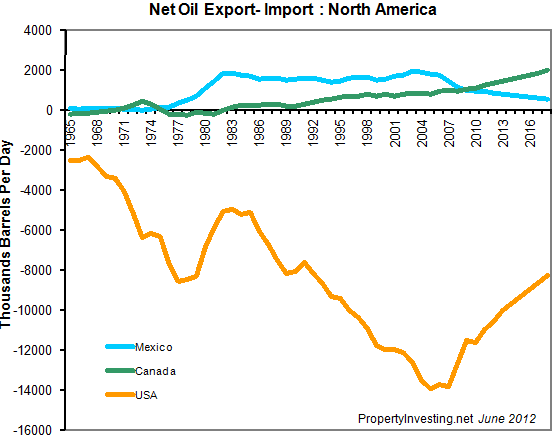 Net-Oil-Export-Import-North-America