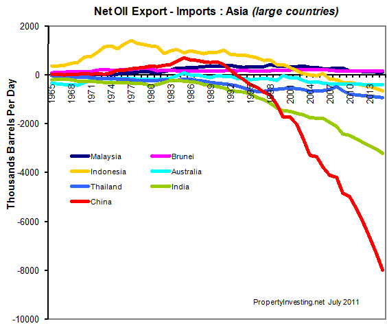 Net-Oil-Exports-Imports-Asia-Production-Peak-Oil-PropertyInvesting-net-Modelling