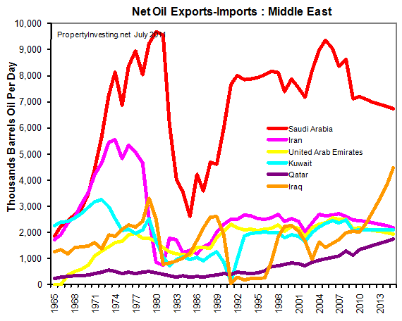 Net Oil Exports Imports Middle East Production Peak Oil PropertyInvesting.net Modelling