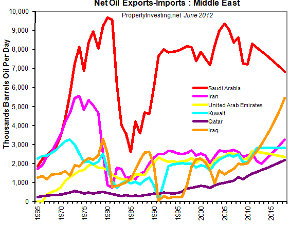 Net-Oil-Exports-Imports-Middle-East